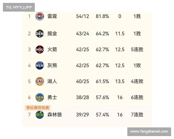 CCTV5直播!雷霆vs火箭,西部榜首大战一触即发,附赛程 CCTV5直播!雷霆vs火箭,西部榜首大战一触即发,附赛程
